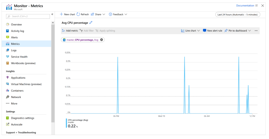 Metric CPU rata-rata