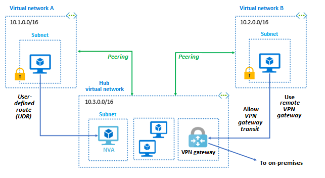 vnet peering ilustration