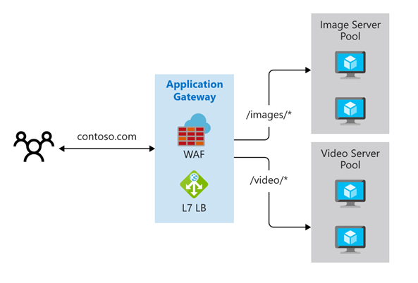 path-based routing