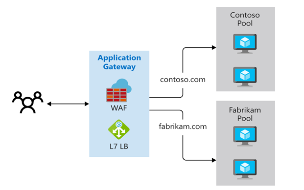 multple-site-routing