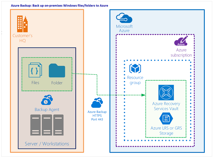 azure backup ilustration