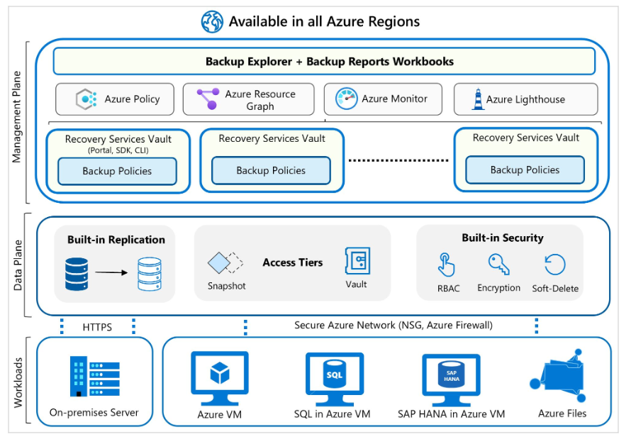 azure backup ilustration