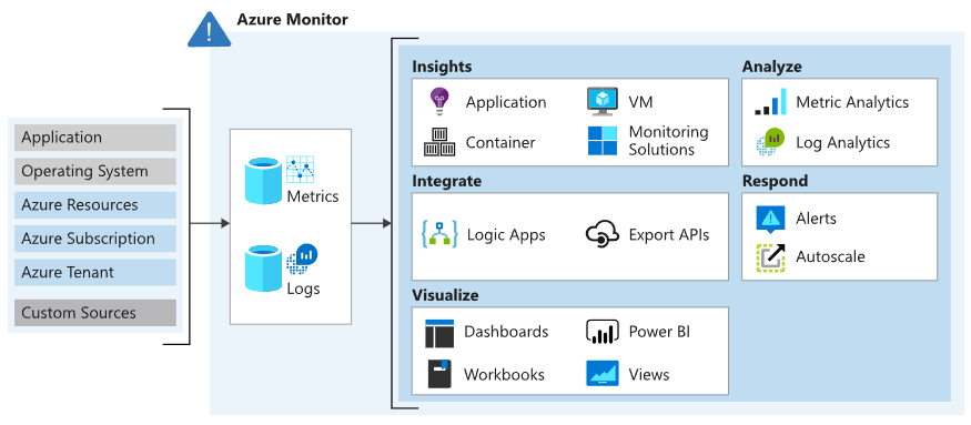 Azure Monitor