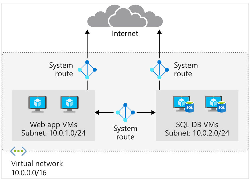overview system route
