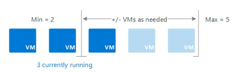 vm autoscale