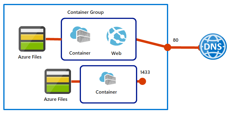 configuration example
