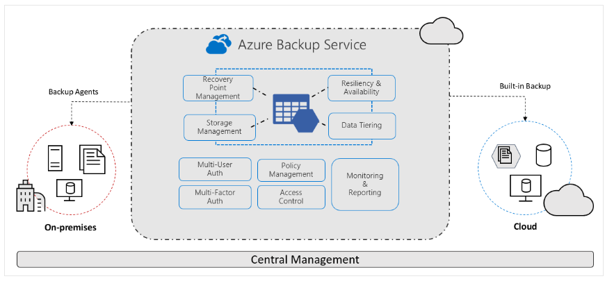 azure backup illustration